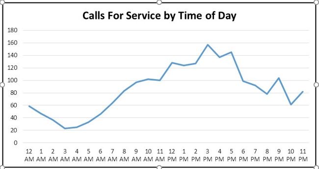 CFS by time of day